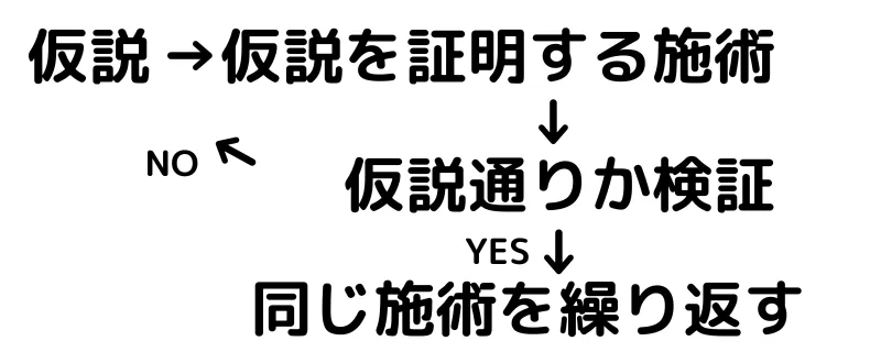 仮説と検証を繰り返す